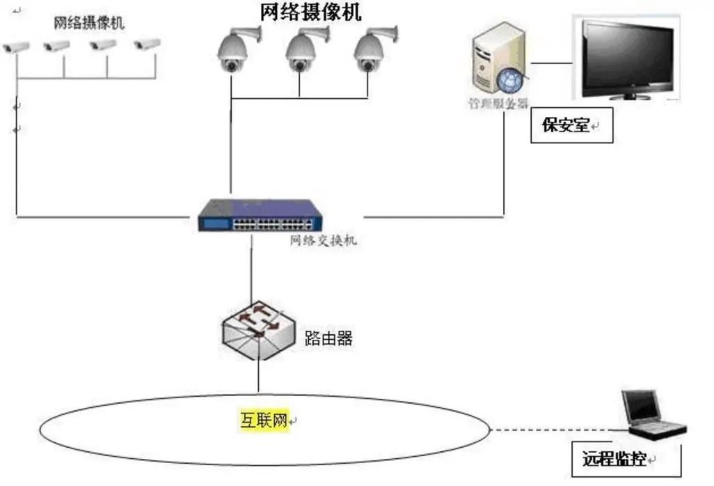 智能安防监控系统拓扑图解析 从组网架构到施工要点